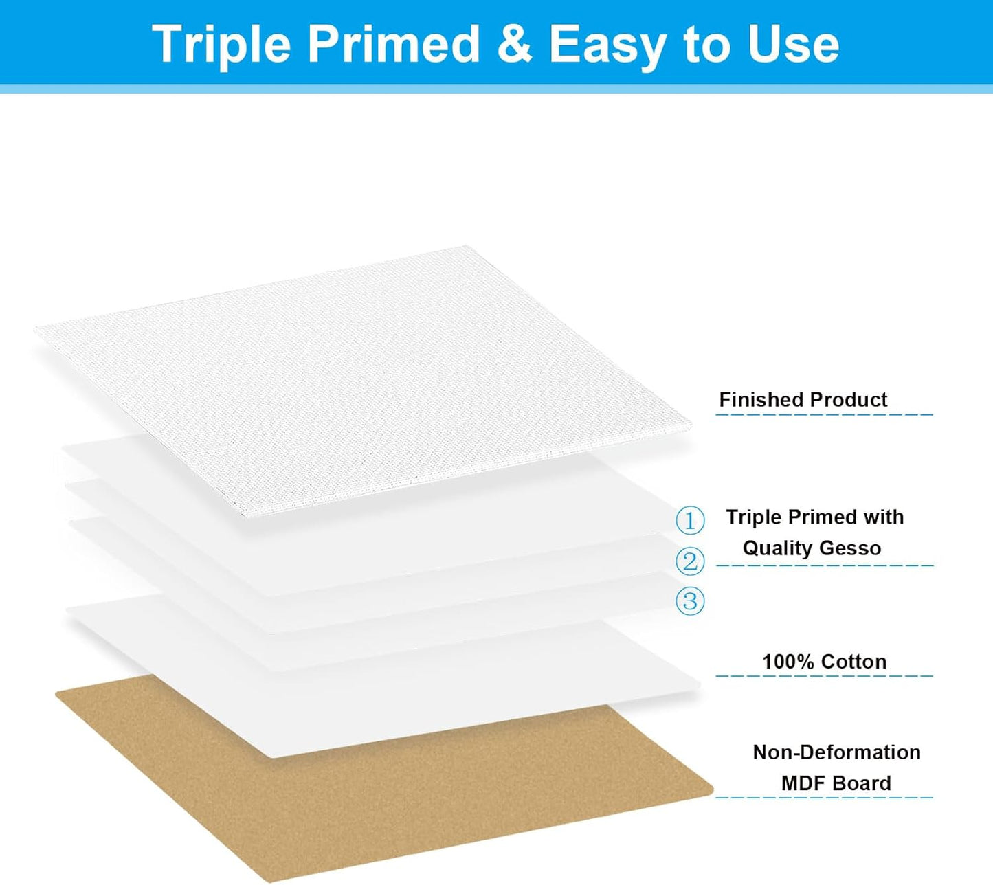 PATIKIL 8x8 Canvas Boards for Painting, 6 Pack 100% Cotton Square Triple Primed Stretched Blank Art Canvas Panel Bulk Thin for Acrylic, Oil, Tempera Paints, White