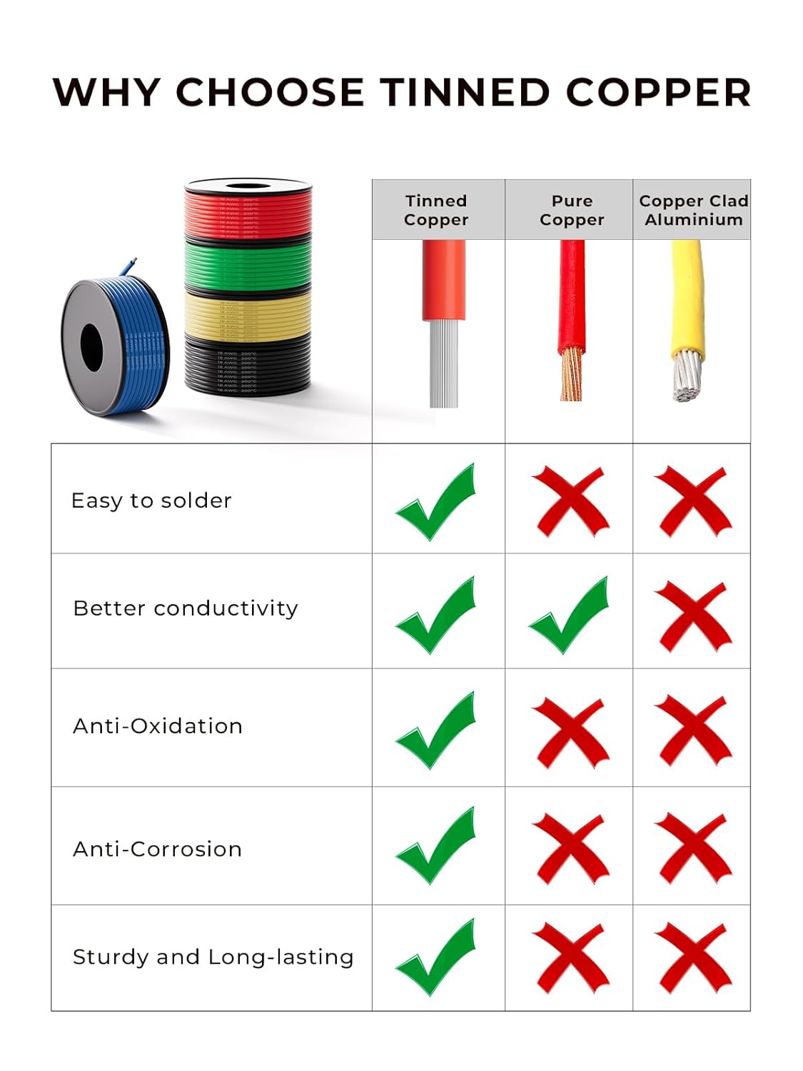 20 AWG Silicone Wire Kit 250FT, 20 Gauge Stranded Tinned Copper Wire Spool, 5 Colors 50FT Each,Flexible Electrical Wire for DIY, Automotive, LED, Arduino, Battery Projects