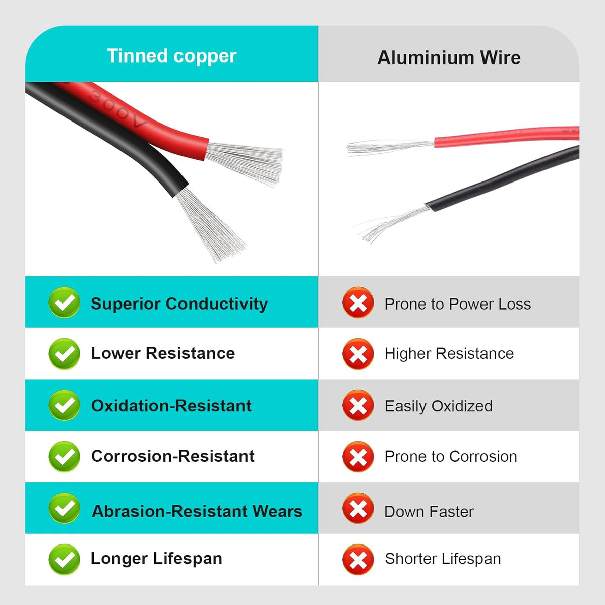 22 Gauge 2 Conductor PVC Tinned Copper Electrical Wire, 32.8FT/10M Red and Black Double Parallel Wire,0.3mm²，for DIY Projects, Home Electrical, Power Wiring,Car Speaker Wire, LED Wires.