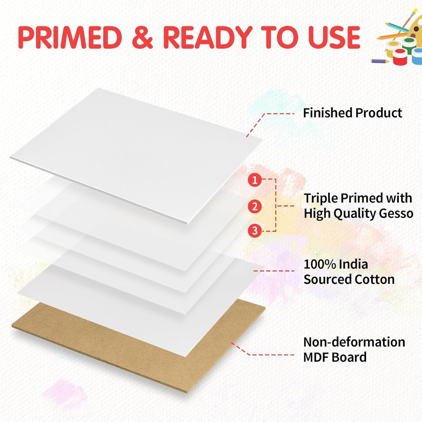 FIXSMITH Canvas Boards for Painting 3x5 Inch, Super Value 24 Pack Mini Canvases, White Blank Canvas Panels, 100% Cotton Primed, Painting Art Supplies